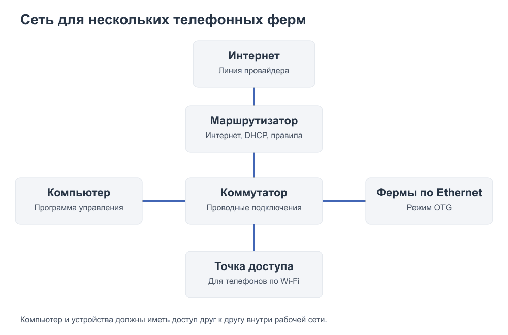 Схема подключения: интернет, маршрутизатор, коммутатор, компьютер и телефонные фермы